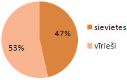 Aplveida diagramma Dzimumi