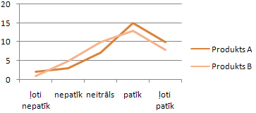 Linijas diagrammas novertejums